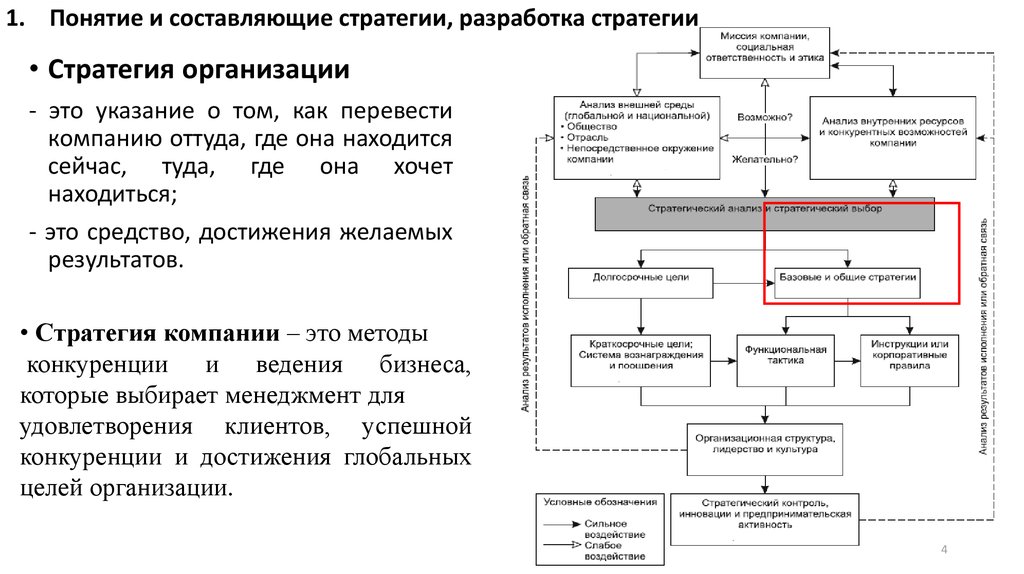 Процесс разработки целей