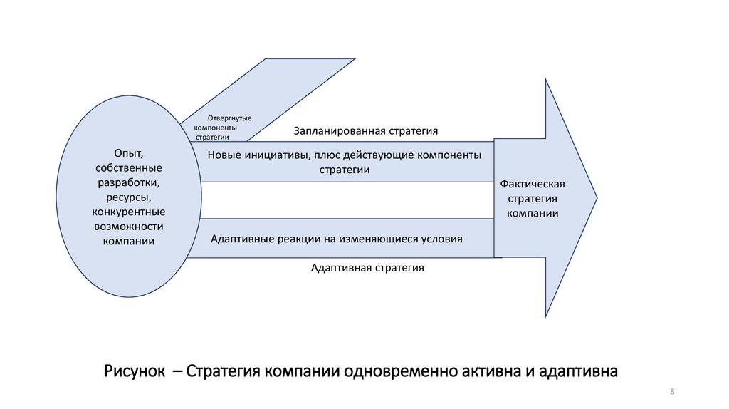 Запланировано или запланированно. Адаптивная стратегия. Запланированная стратегия и адаптивная стратегия. Модель способностей организации стратегии. Наметить стратегию.