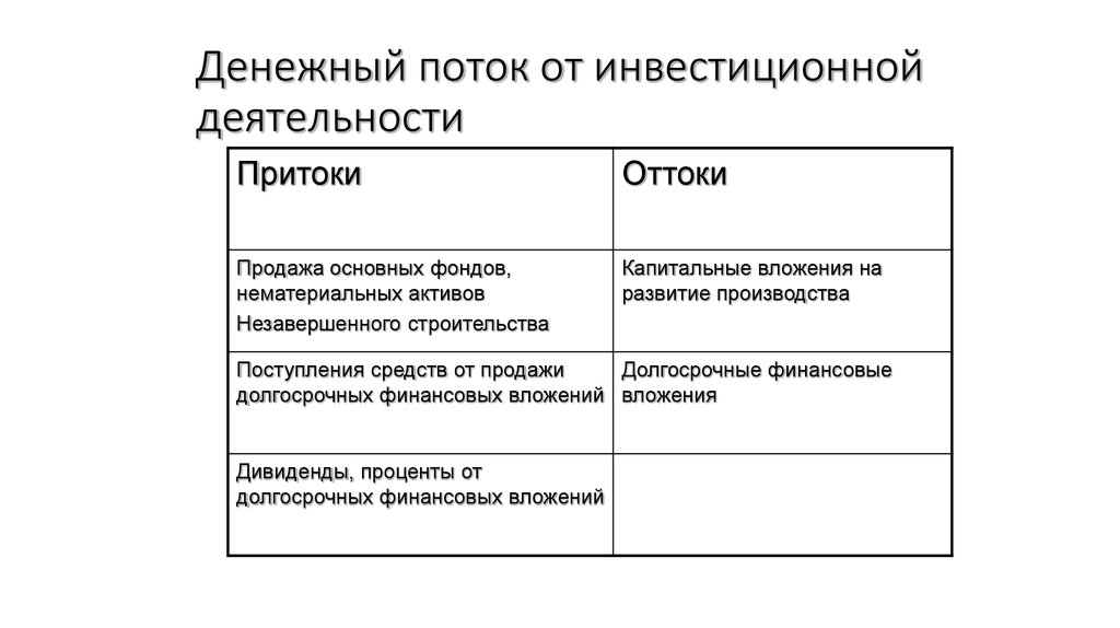 Приток денежных средств по инвестиционной деятельности при завершении проекта включает