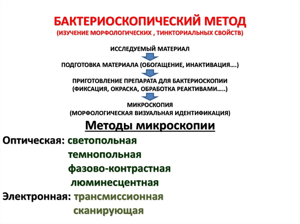 Карта программированного контроля по бактериологии