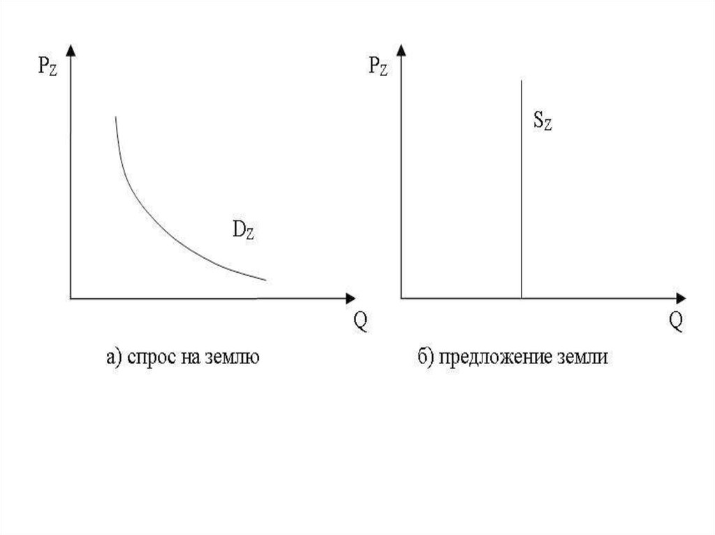 Спрос и предложение земли