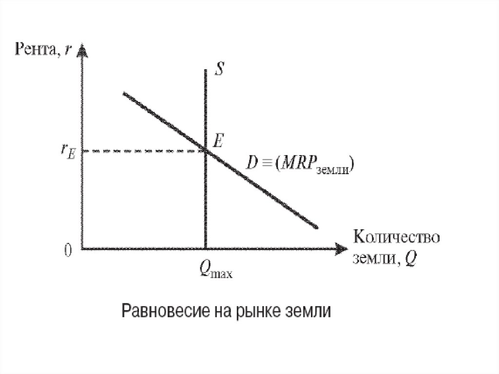 Земельная рента