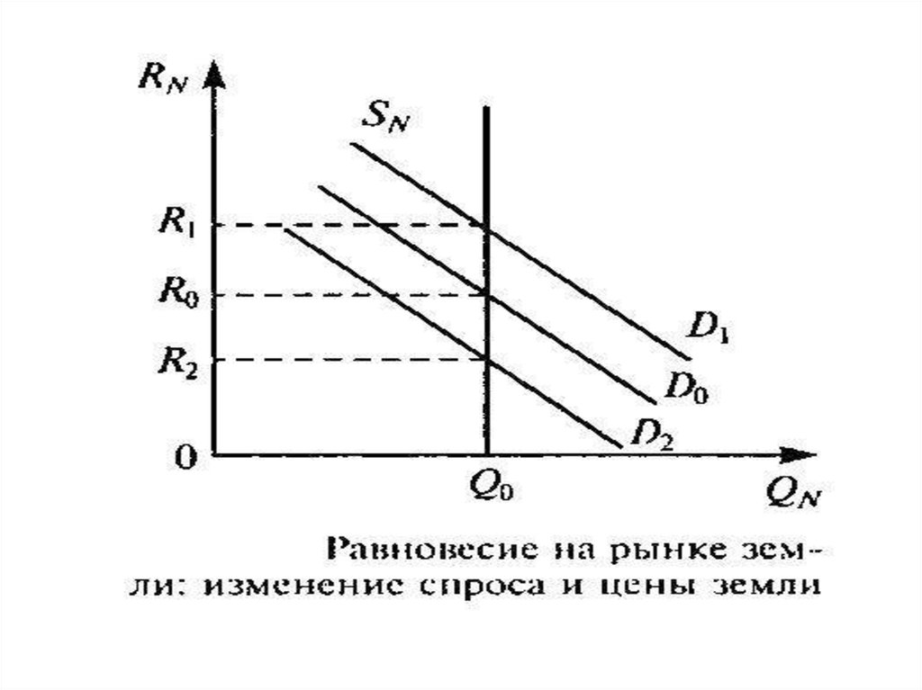 Равновеси на рынке земли - презентация онлайн