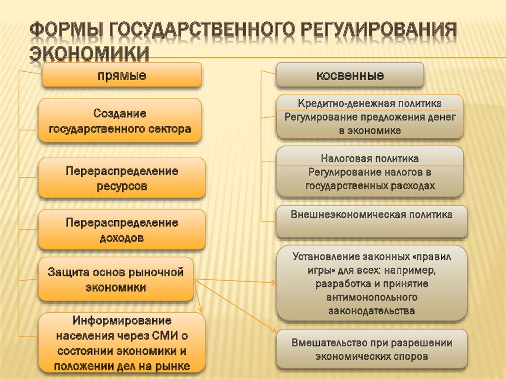 К методам экономики относятся. Формы государственного регулирования рыночной экономики. Прямое и косвенное государственное регулирование экономики. Прямое регулирование экономики косвенное регулирование экономики. Методы регулирования государством рыночной экономики.