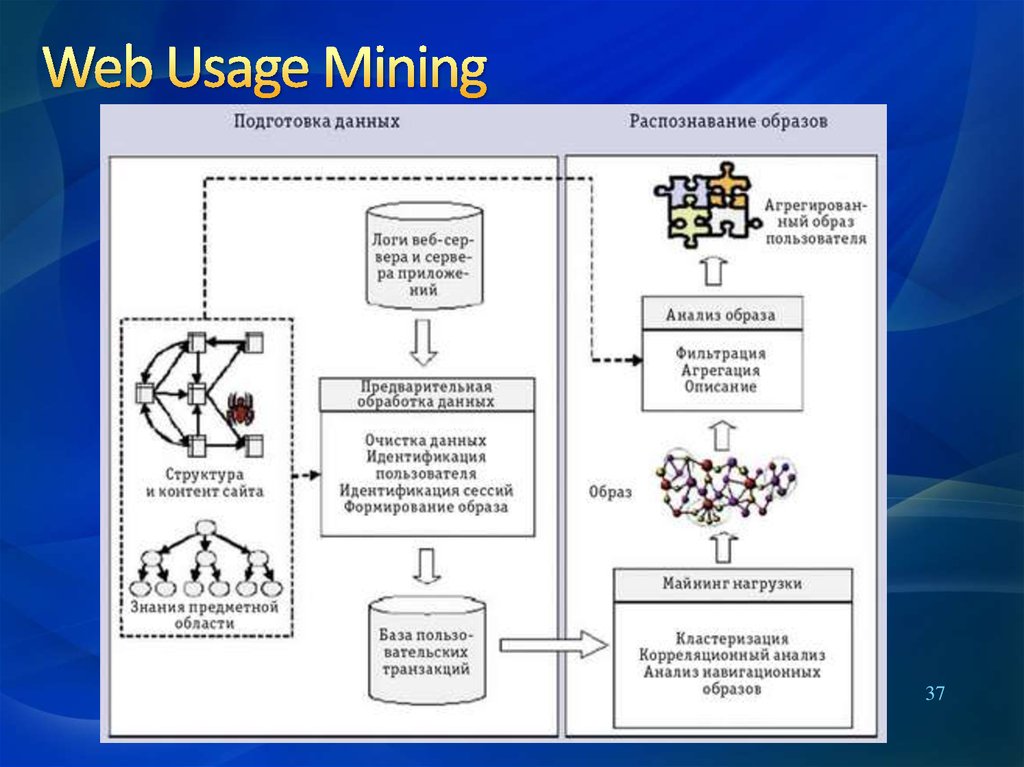 Web mine ru. Web Mining. Веб майнинг. Задачи web Mining. Подход web usage Mining технологии.