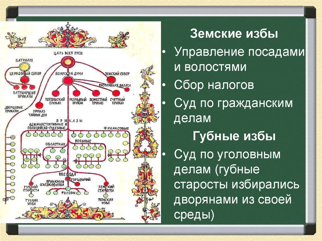 Земские старосты. Губные старосты и земские старосты. Земские и губные избы. САТАРОСТЫ зе6мсте и губныэ. Земская изба.