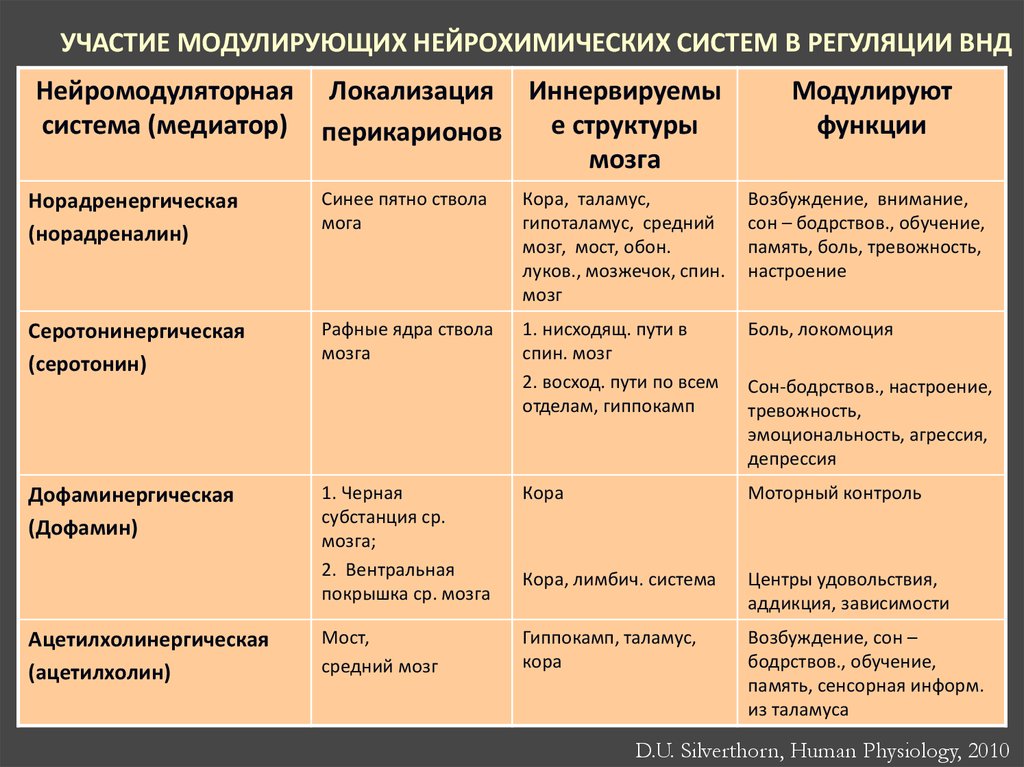 Высшая нервная деятельность тест класс