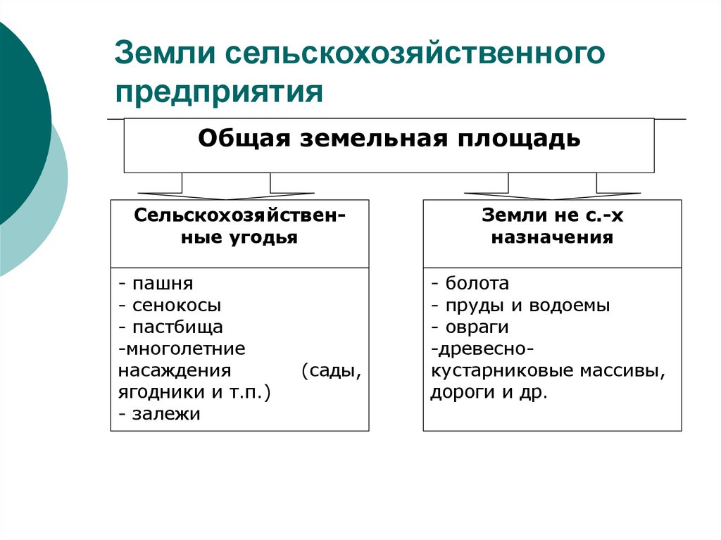 Земельные ресурсы презентация