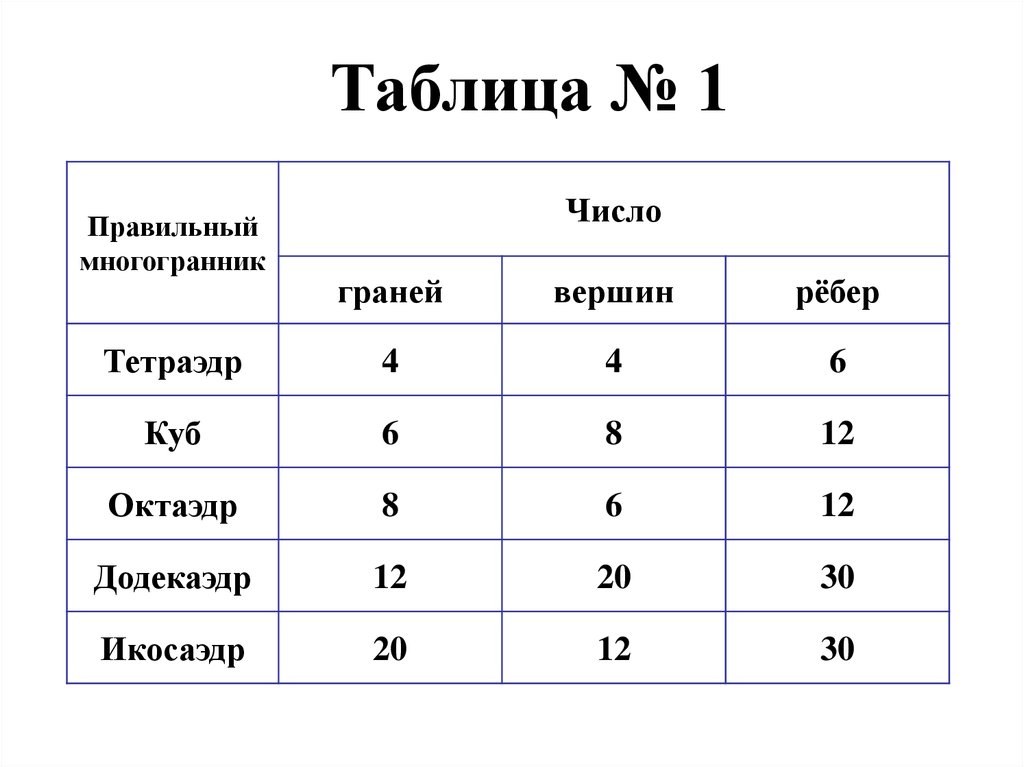 Число граней октаэдра. Таблица многогранники вершины ребра грани. Вершины ребра грани многогранника. Правильные многогранники вершины грани ребра. Число граней правильных многогранников.