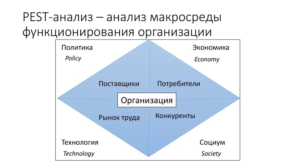 Pest. Анализ макросреды Pest анализ организации. Пест анализ схема. Pest-анализ факторов макросреды. Анализ факторов макросреды организации.