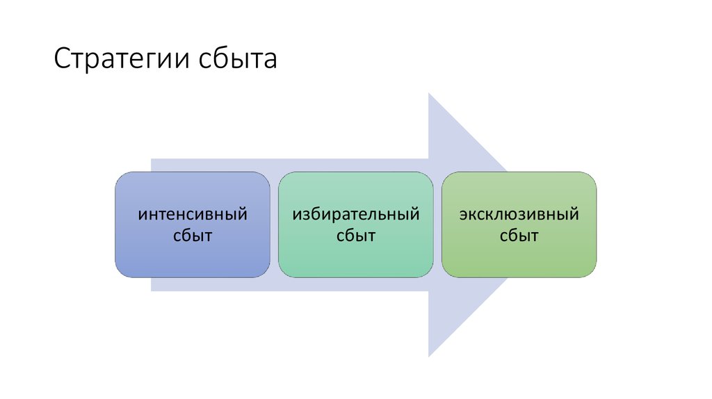 Сбыт это