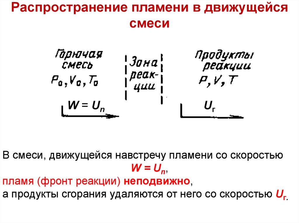 Распространение пламени. Нормальная скорость распространения пламени. Распределение пламени. Механизм распространения пламени.