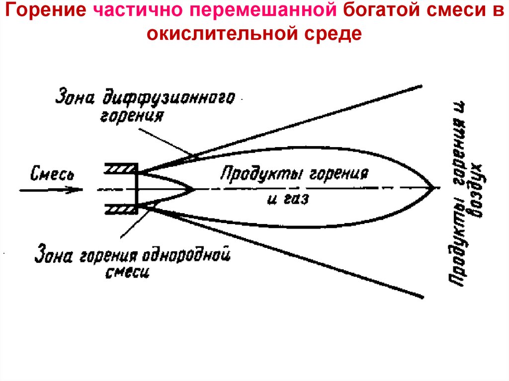 Распространение пламени. Горение газовой смеси. Распространение пламени в газе. Окислительное пламя. Горение однородной газовой смеси.