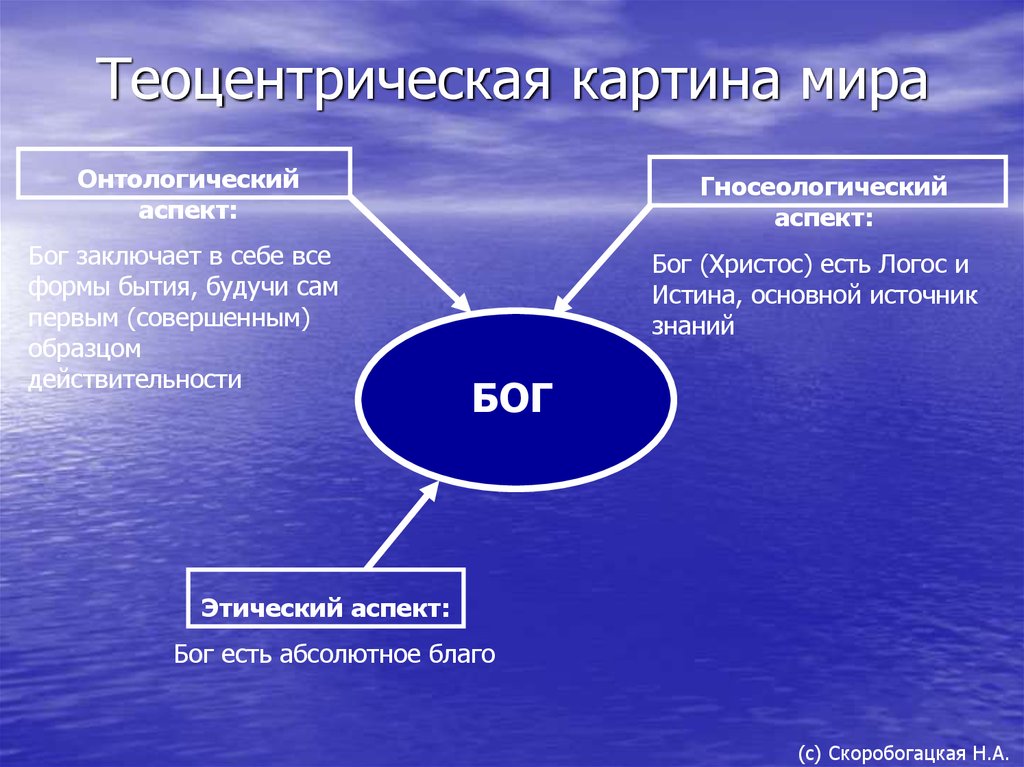 Проблемы религиозной картины мира