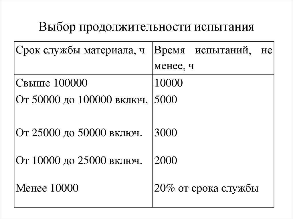 Выберите срок. Срок испытания не менее.