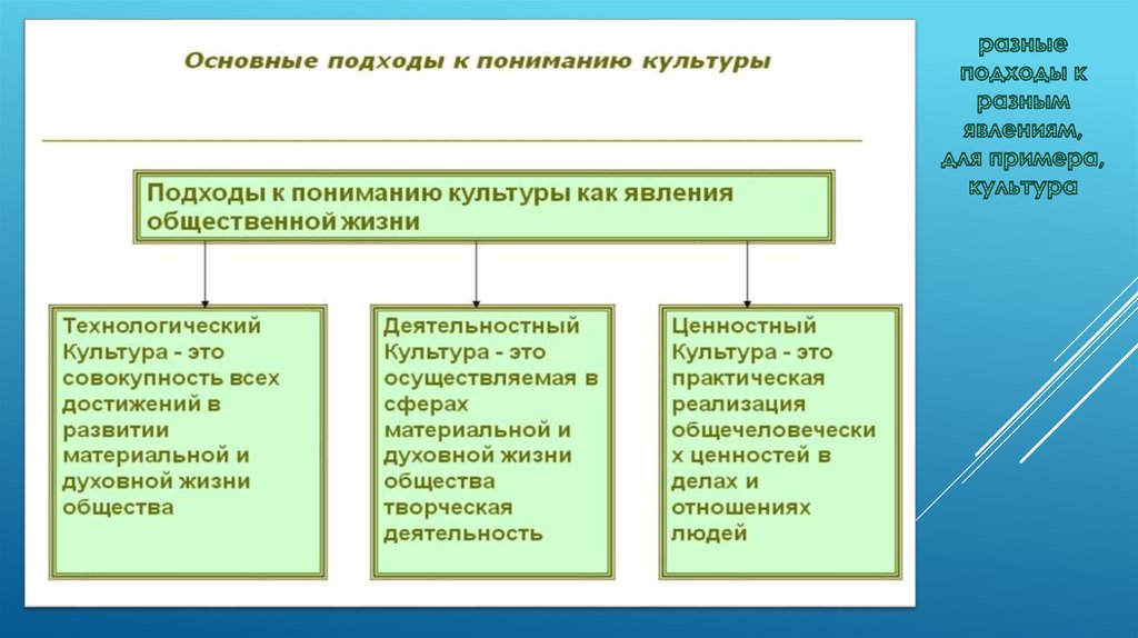 Теоретико методологические науки. Основные подходы к пониманию культуры. Подходы к понимаб культуры. Различные подходы к понятию культура. Современные подходы к пониманию культуры.