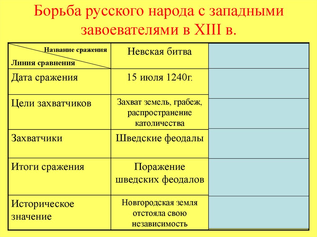 Борьба руси с западными завоевателями план