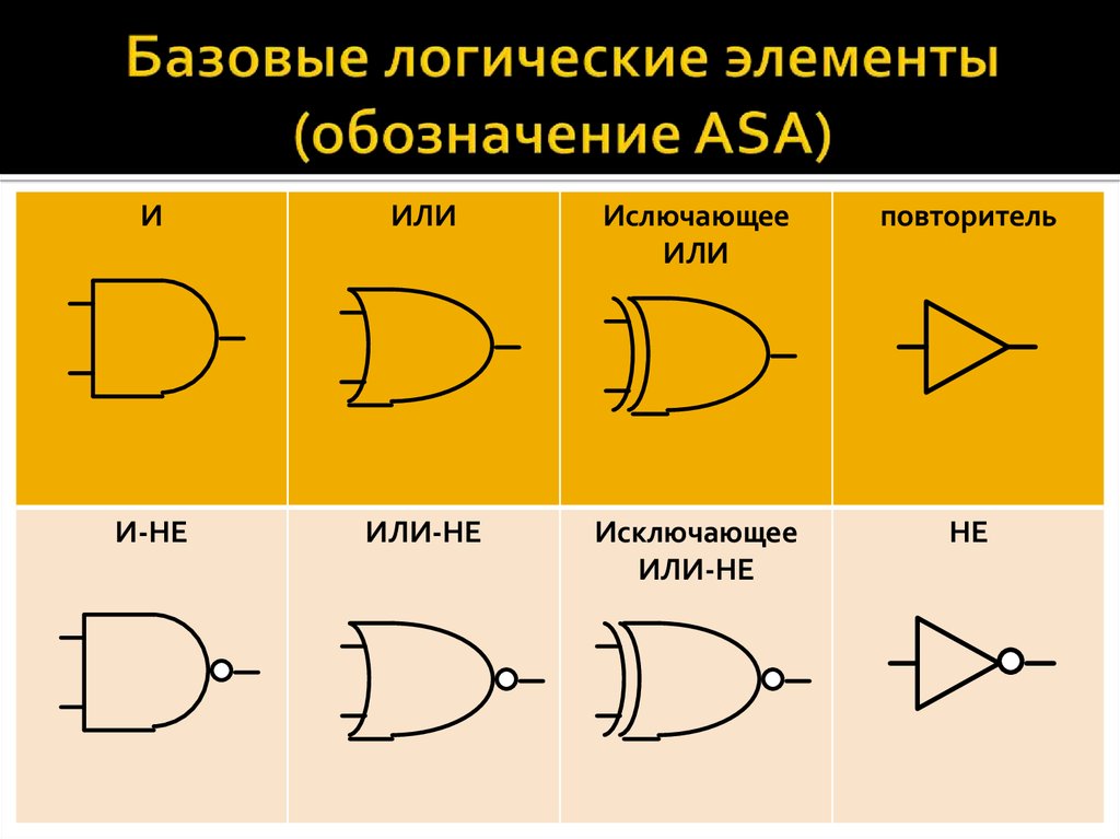 Базовые логические. Основные логические элементы. Обозначение логических элементов. Графическое обозначение логических операций. Базовые элементы логики.