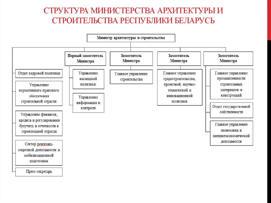 Структура рб. Организационная структура Министерства финансов РБ. Структура Министерства культуры Республики Беларусь. Структура Министерства финансов Республики Башкортостан схема. Организационная структура Минфин РБ.