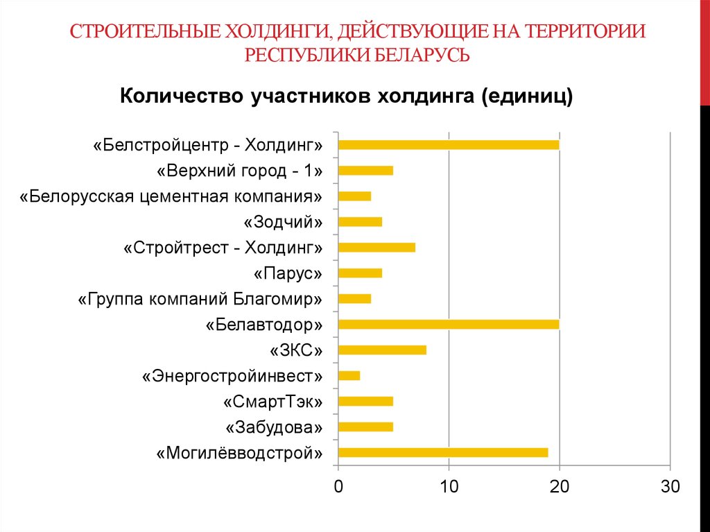 Сколько рб придет. Холдинг количество участников. Последовательность в увеличении количества участников в организации. Количество холдингов. Холдинг в строительстве.