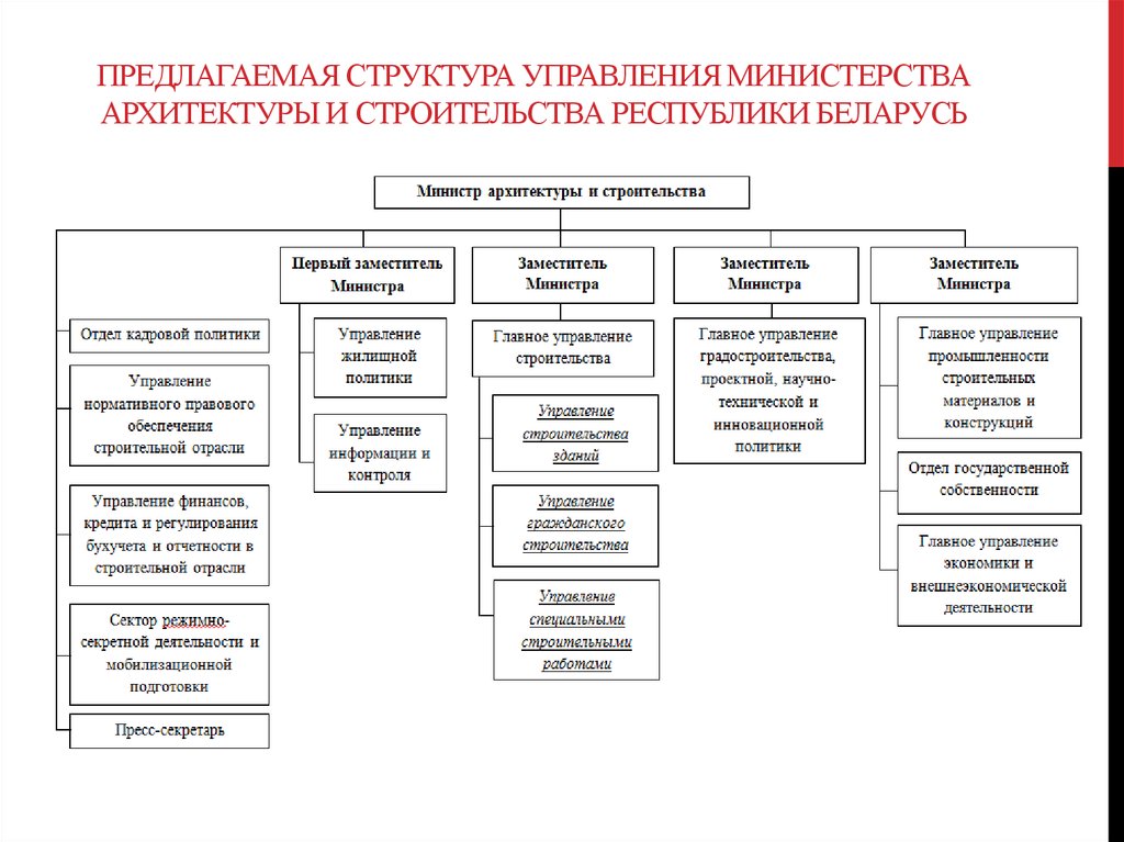 Управление министерства промышленности. Структура Министерства экономики РБ. Структура Министерства промышленности Республики Беларусь. Структура управления строительной отраслью. Структура отрасли строительства.