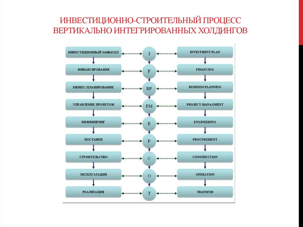 Строительный проект это инвестиционно строительный