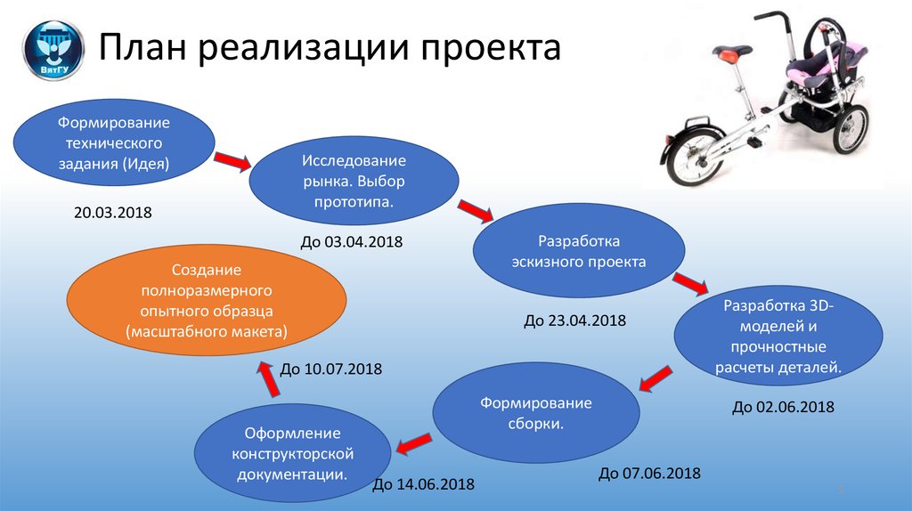 Как сделать реализацию проекта