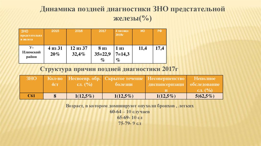 Зно это в медицине. ЗНО предстательной железы. Стадии ЗНО предстательной железы. Диагноз ЗНО предстательной железы что это такое. Причины поздней диагностики ЗНО.