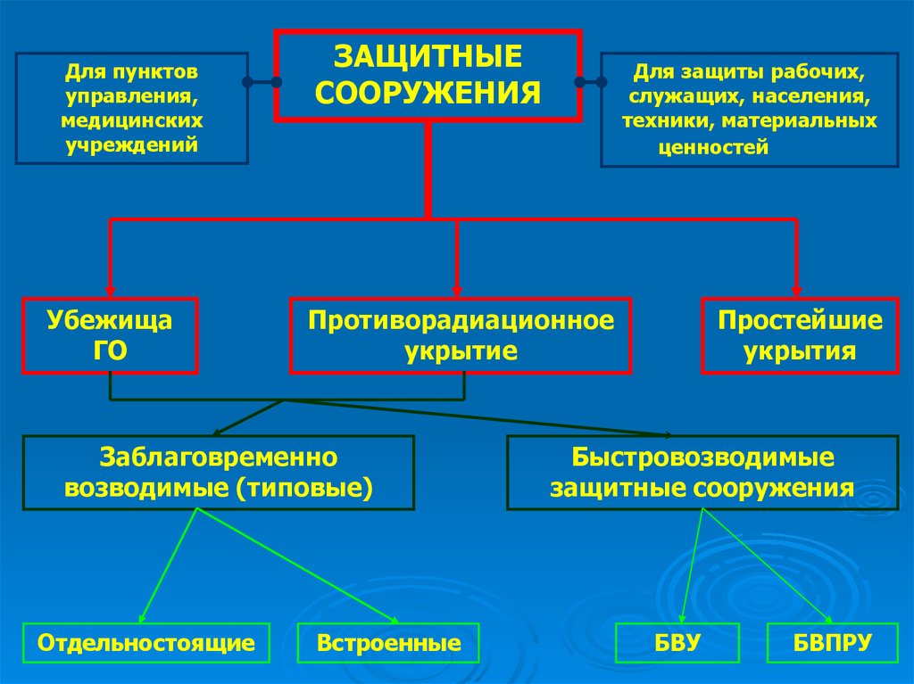 Инструкция О Порядке Учета И Содержания Защитных Сооружений Го