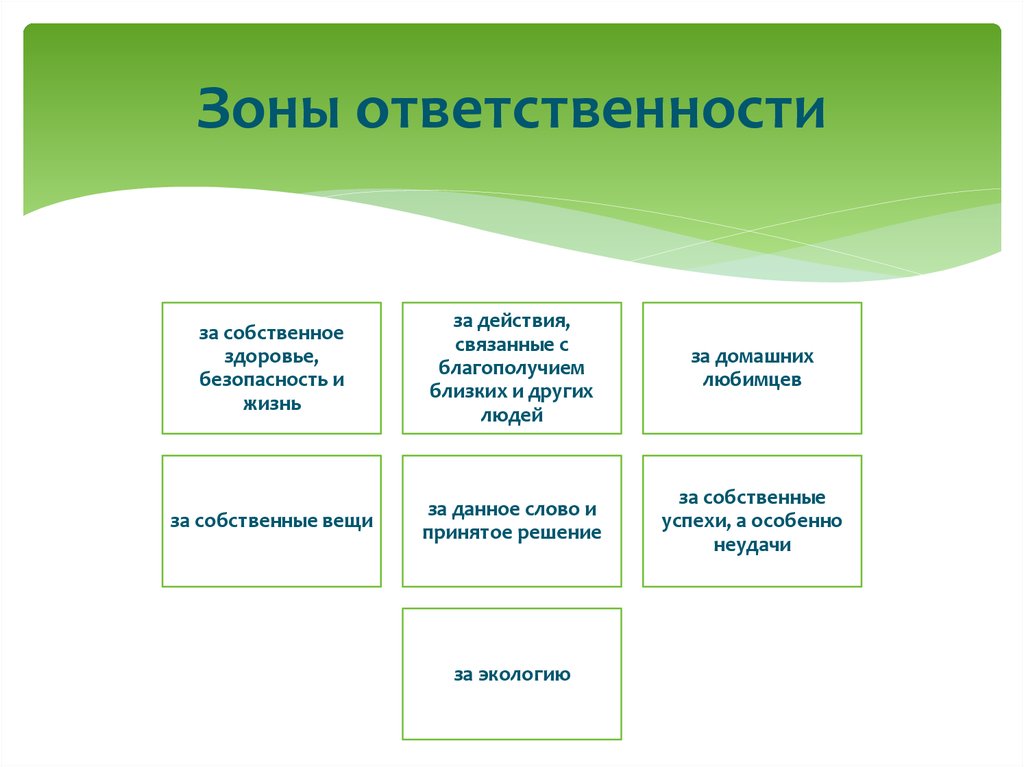 В части ответственности. Зона ответственности. Зона ответственности пример. Зоны ответственности в компании. Зоны ответственности рук.