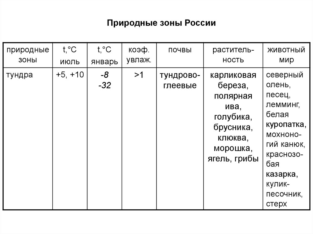 Таблица сравнение природных зон. Природная зона тундра таблица 8 класс география. Природные зоны России тундра таблица. Природная зона тундра таблица. Таблица по географии арктические пустыни тундра лесотундра.