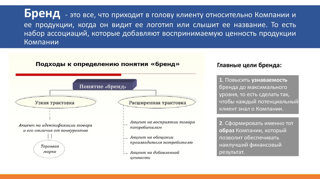 Какая суть бренда. Бренд. Понятие бренда и брендинга. Бренд определение понятия. Понятие бренда и брендинга. Виды брендов..