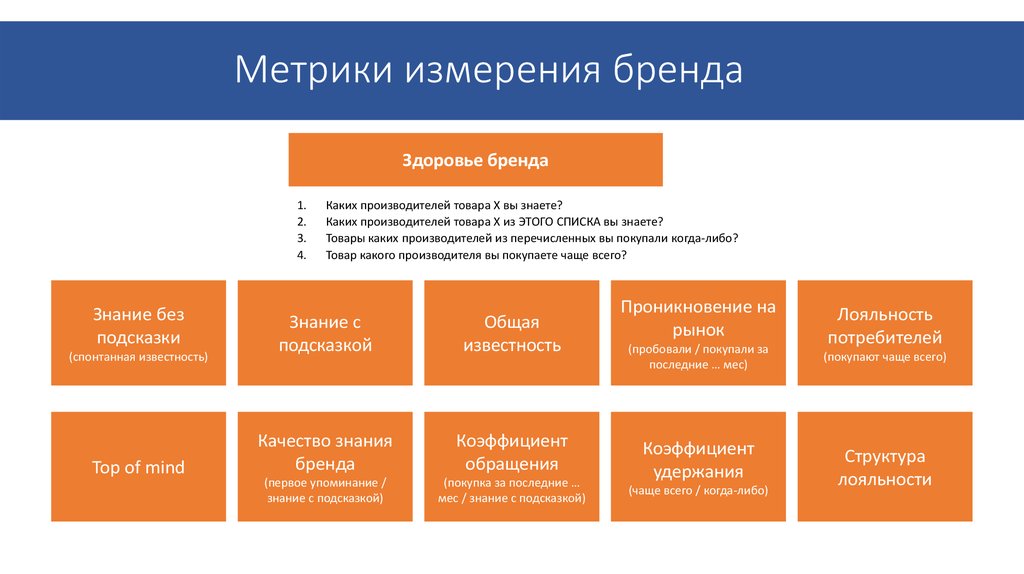 Методы оценки брендов. Исследование здоровье бренда. Бренд метрики. Оценка эффективности бренда. Оценка здоровья бренда.