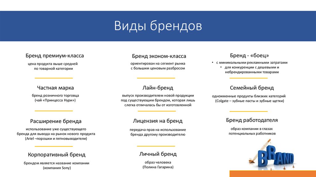 Использование бренда. Виды брендов. Виды брейдов. Виды брендинга. Категории брендов.