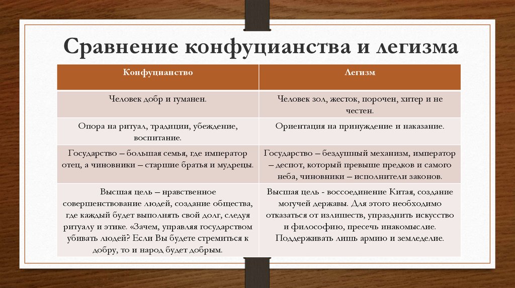 Укажите сравнение. Схема существенные характеристики конфуцианства и легизма. Схема ключевых позиций легизма и конфуцианства. Конфуцианство даосизм легизм таблица. Легизм и конфуцианство сравнение.