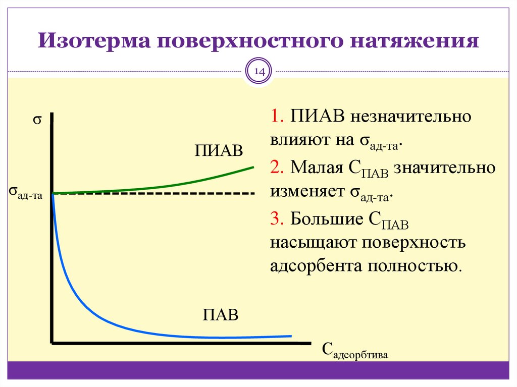 Поверхностно активные вещества адсорбция. Изотерму поверхностного натяжения для кислот. Изотерма поверхностного натяжения пиав. Изотермы адсорбции пав.