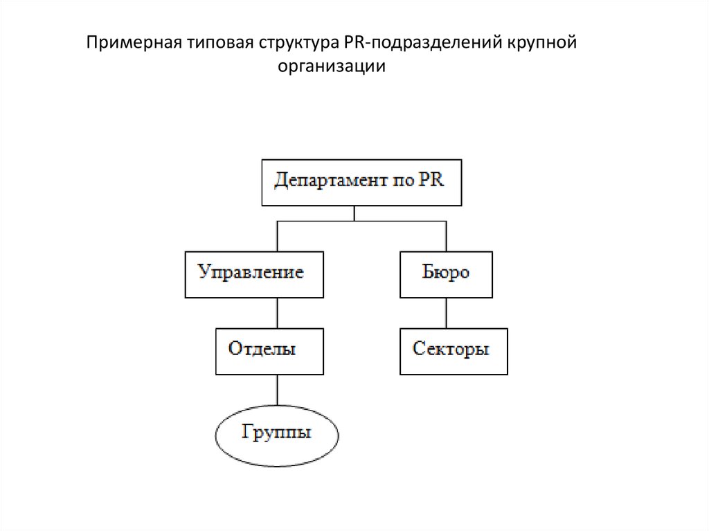 Структурное подразделение 2. Организационная структура пр отдела. Структура PR отдела в организации. Отдел связей с общественностью структура. Организационная структура PR отдела.