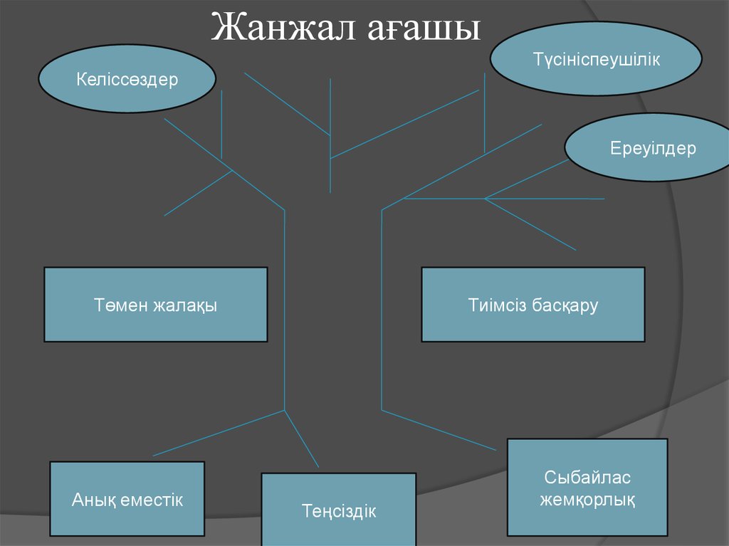 Әлеуметтік психологиялық конфликт түсінігі және құрылымы презентация