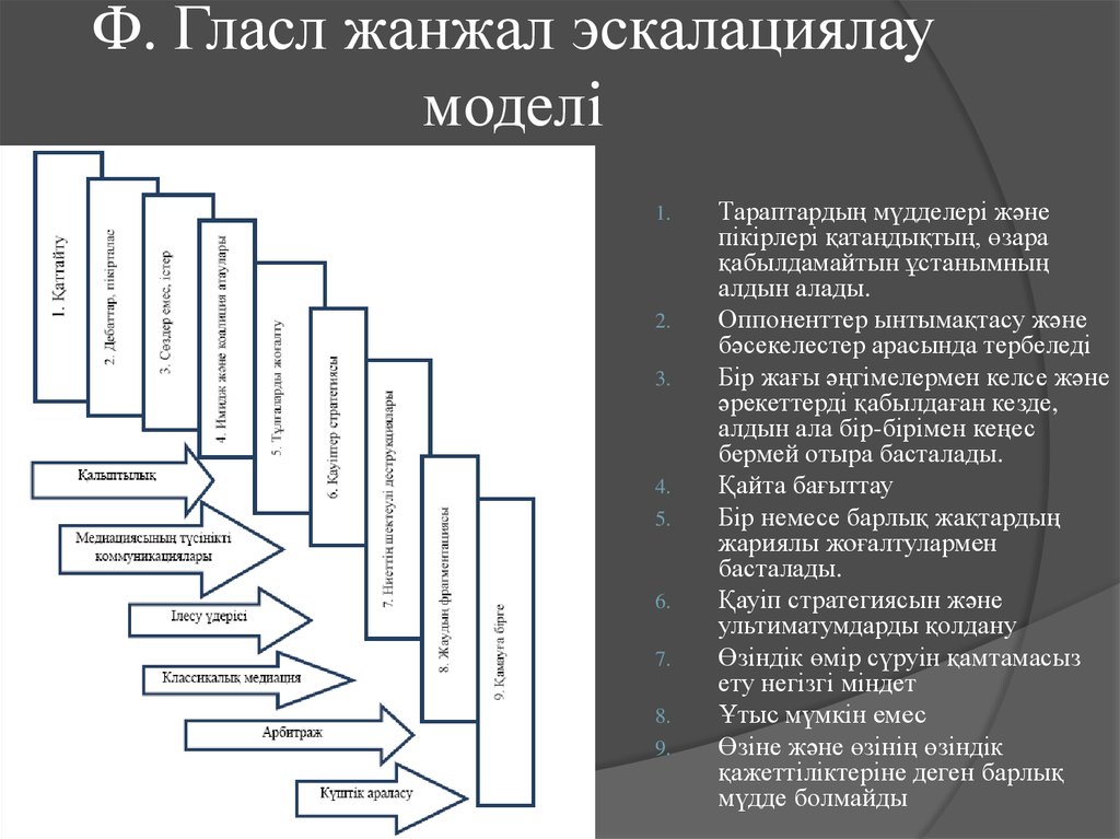 Ф. Гласл жанжал эскалациялау моделі