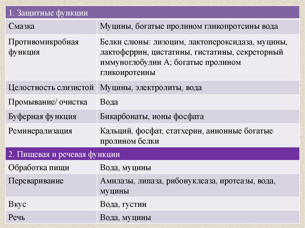 Защитные белки. Функции белков слюны. Белки слюны и их функции. Защитные белки слюны. Белки богатые пролином слюны.