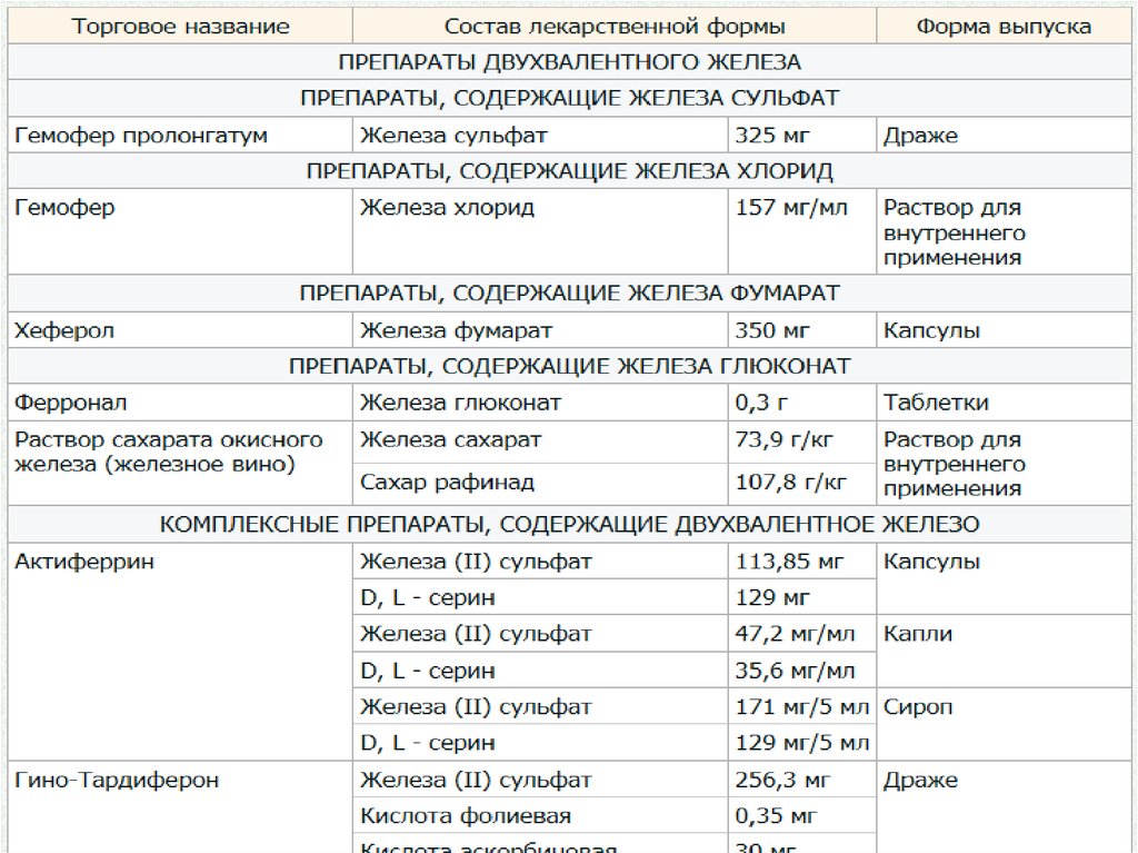 Препараты железа список