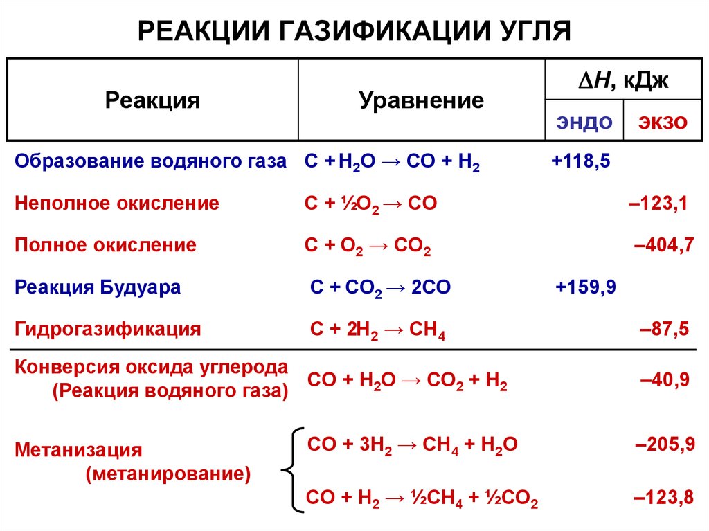 Реакции при которых образуется газ