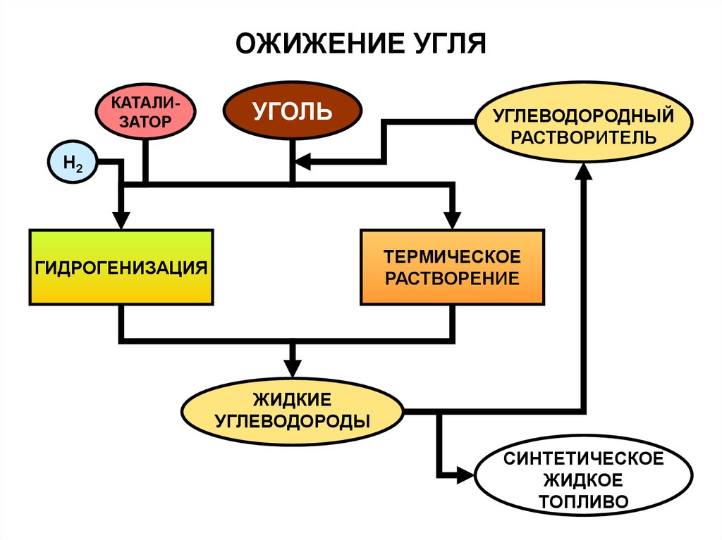 Каталитическое гидрирование угля. Гидрогенизация угля схема. Гидрогенизация каменного угля. Гидрогенизация угля технология.