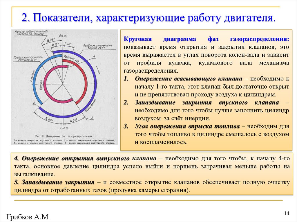 Диаграмма работы дизеля