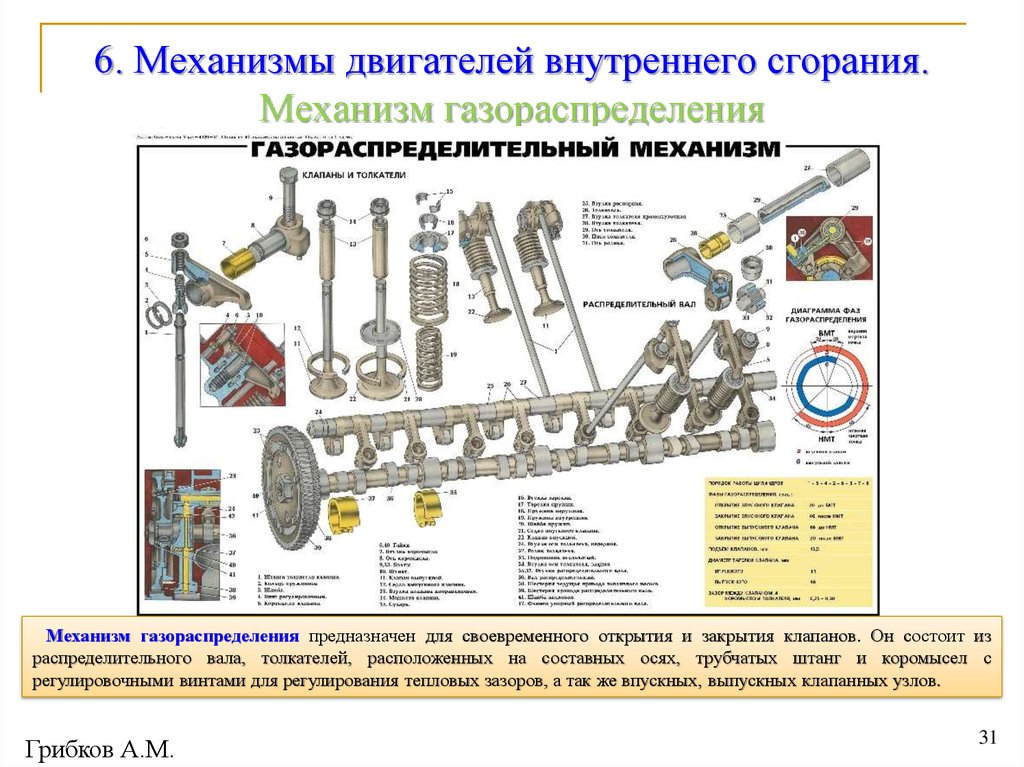 Механизм газораспределения. ГРМ двигателя ЯМЗ 238. МЕМЗ 245 газораспределительный механизм. Устройство ГРМ ДВС ЯМЗ 438 Тип газораспределительного механизма. Основные конструктивные схемы газораспределительного механизма ДВС.