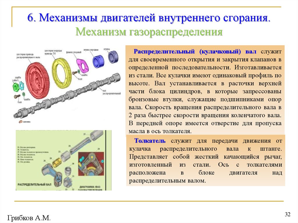 Движение двигателя. Механизм двигателя внутреннего сгорания. Кулачковый механизм в ДВС. Презентация распределительного вала. Кулачковый вал вращается на.