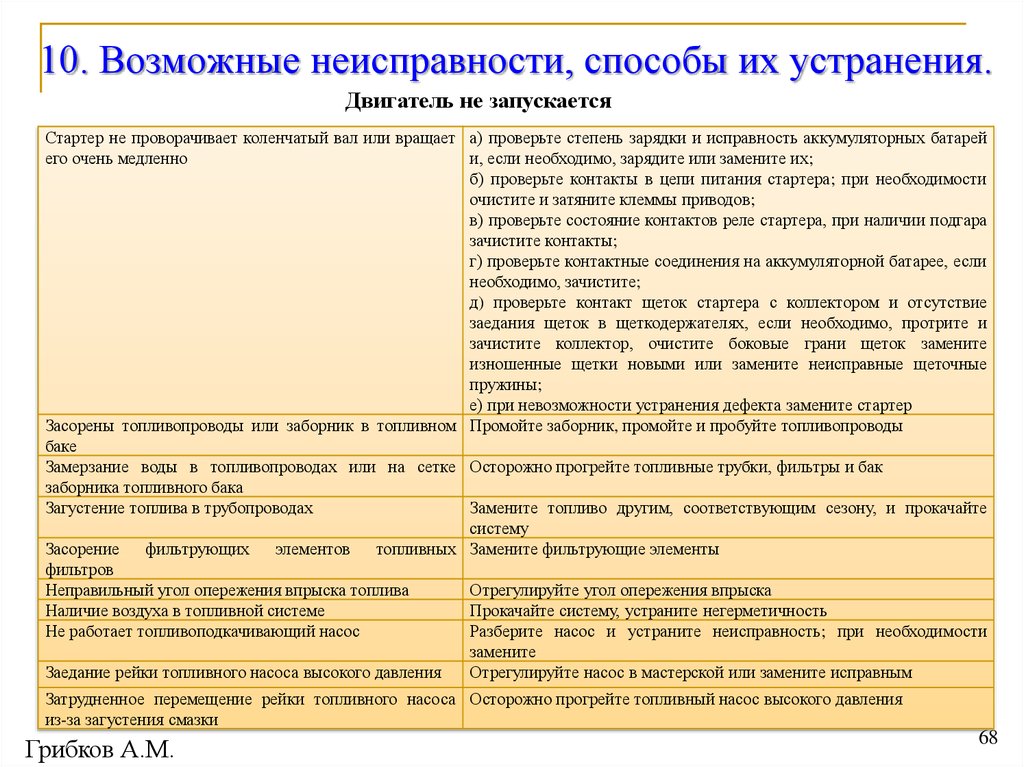 Возможные дефекты. Возможные неисправности и способы их устранения. Возможные неисправности и способы устранения. Возможные неисправности и методы их устранения. Возможные неисправности.