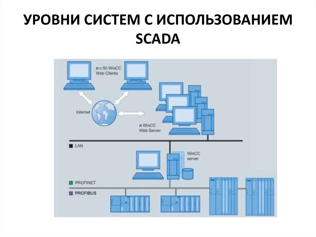 Какой уровень системы. Системы на основе многоуровневой архитектуры. Трехуровневая архитектура системы управления. Однозвенная архитектура. Уровни архитектуры приложения.