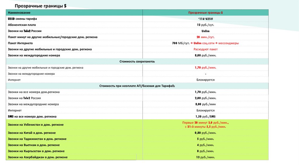 Тариф теле2 прозрачные границы. Тариф теле2 Призрачные границы. Теле2 коды прозрачные границы. Теле2 тарифы Москва прозрачные границы. Звонки в азербайджан