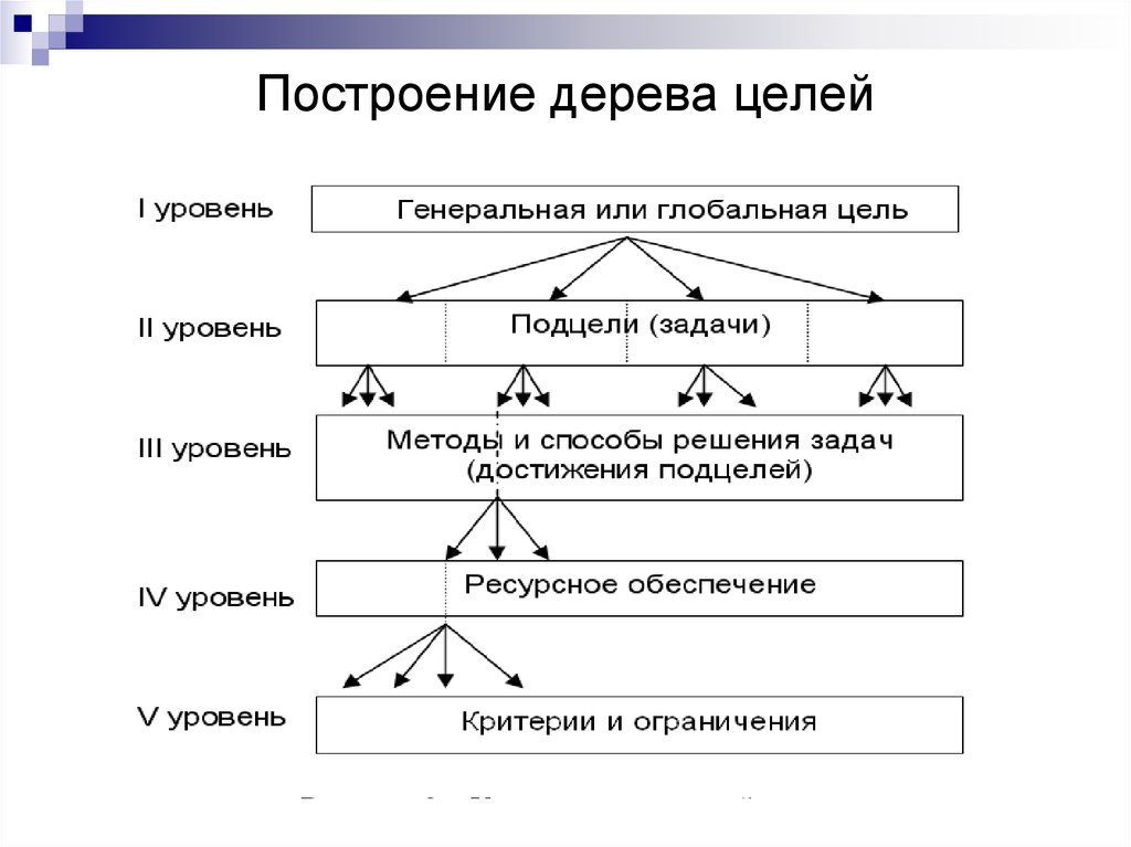 Метод формирования целей. Метод построения дерева целей. Алгоритм построения дерева целей. Как строится дерево целей. Дерево целей в менеджменте схема.